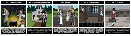 The Crucible English Diagram Quizlet