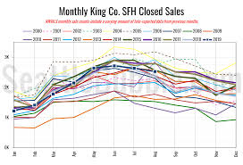 Seattle Bubble Local Real Estate News Statistics And
