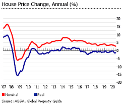 Prices will then hit their first major cliff edge of 2021 in april the area that is predicted the biggest decrease is northern ireland, which will see an average house price drop of 24.6% in these 3 months. Investment Analysis Of South African Real Estate Market