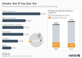 Chart Whos Smoking In The U S Statista