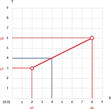 We can write the formula for a straight line as p1(x)=a0 + a1x in fact, there are other more convenient ways. Interpolation Calculator