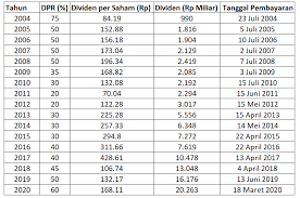 Maybe you would like to learn more about one of these? Big Alpha Besok Rups Berapa Dividen Bbri 2021