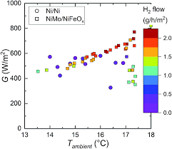 Effect Of The Ambient Conditions On The Operation Of A Large Area Integrated Photovoltaic Electrolyser Sustainable Energy Fuels Rsc Publishing Doi 10 1039 D0se00921k