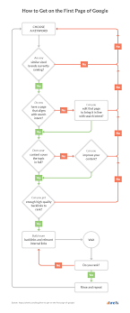 How To Get On The First Page Of Google [Interactive Guide]