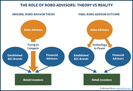 B2c Robo Advisors Are Dying As Growth Rates Crash