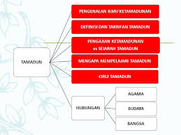Kepentingan mempelajari ilmu ketamadunan pdf. Pengenalan Ilmu Ketamadunan Konsep Tamadun Mpu3123 Tamadun Islam Dan Tamadun Asia Titas Dr Hj Ahmad Nasir Mohd Yusoff Ppt Download