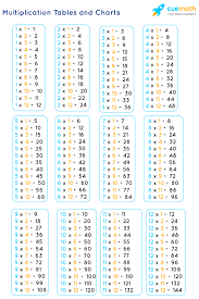 To see slightly more clearly what the issue may be, try writing the multiplication explicitly to get: Tables From 1 To 12 Learn Tables 2 To 12 Pdf Download