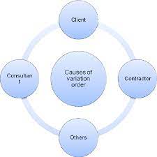 Malaysian law and the malaysian legal system are rooted in examples of terms that are commonly treated as implied in construction contracts are for 6. Investigation On The Causes Of Variation Orders In The Construction Of Building Project A Study In The State Of Selangor Malaysia Semantic Scholar