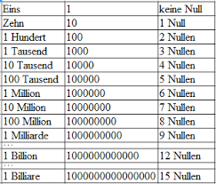 Alle maße & größen aus physik, mathematik, chemie & schule. Grosse Zahlen Ausfuhrliche Und Verstandliche Erklarung