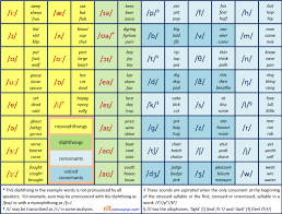 Some of them are too sophisticated to learn, the others are too simple to feature all sounds of english. Elt Concourse Learn Phonemic Transcription