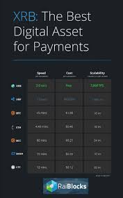 Raiblocks Speed Comparison Cryptocurrency