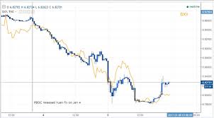 Usd Cnh A Changed Story In Jan 2017 Vs 2016 Nasdaq Com