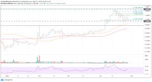 If we cast back to 2017 we see that this was the start of a second leg up for xrp, reaching a pivot high in 4 works. Top 3 Price Prediction Bitcoin Ethereum Ripple Btc Holds The Line Eth At All Time Highs And Xrp Rockets