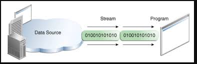 Image result for Java outputstream