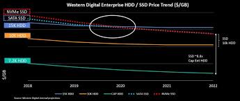The Irresistible Rise Of Nvme Means Sata Ssd Days Are