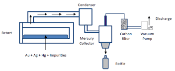 Gold Smelting Refining Process