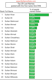 Origin of this name is arabic. Sultan First Name Statistics By Mynamestats Com