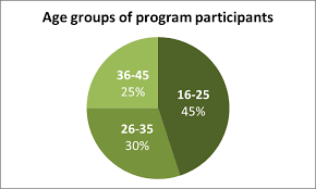 Pie Chart Better Evaluation