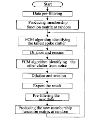 T He Flow Chart Of The Algor Ithm For Clutter Tracking Com