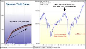 Never Mind Qe The Yield Curve Reflects A Dovish Fed Dont