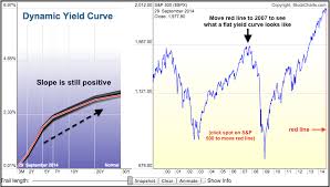 never mind qe the yield curve reflects a dovish fed dont