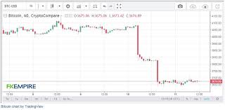 Bitcoin Price Analysis Jan 16 Stability Around 3600 But