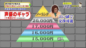 Find out how much you could get paid for being an actor in the entertainment industry. How Much Do Japanese Voice Actors Get Paid Kitakubu
