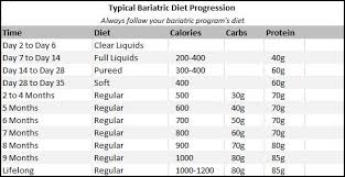 Typical Bariatric Diet Chart Obesity Coverage