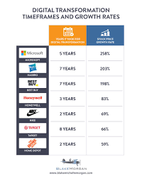 7 Examples Of How Digital Transformation Impacted Business Performance Maybe you're an aspiring photographer looking for inspiration. how digital transformation impacted