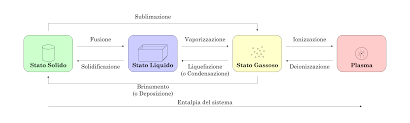 Ad ogni temperatura differente rispetto allo zero assoluto, gli atomi si trovano costantemente in moto a prescindere dal loro stato di aggregazione(gassoso, solido o liquido). Stato Della Materia Wikipedia