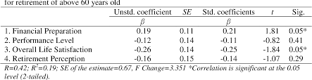 Maybe you would like to learn more about one of these? Retirement Age Preference Of Over 60 Years Old Among Malaysian Employees In Public And Private Organizations Semantic Scholar