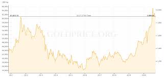 These charts feature the current live spot gold prices, displayed as price per ounce in australian dollars, as well as 10 year historical prices. What Is The Highest Price Of Gold In History