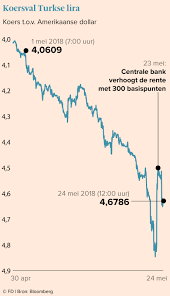 Convert between the units (try → eur) or see the conversion table. Val Turkse Lira Komt Erdogan Slecht Uit