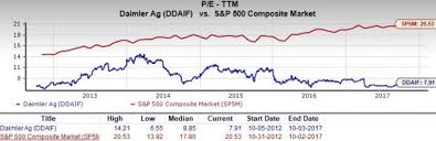 Is Daimler Ddaif A Suitable Pick For Value Investors