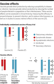 Here's how the shots' efficacy rates compare to vaccines for other the chart below shows how the efficacy of those vaccine candidates compares to the effectiveness of shots for chickenpox, flu, measles, and polio. Understanding Covid 19 Vaccine Efficacy Science
