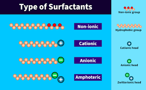 The effectiveness of silicone surfactants is weakly influenced by. Surfactants For Emulsion Polymers