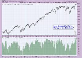 Rydex Cashflow And Naaim Chart Suggest Market Liquidity