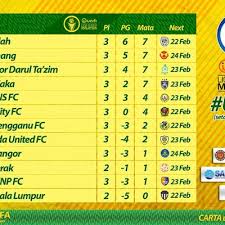 Aksi liga super malaysia musim kali ini akan berlangsung dari 5 mac 2021 sehingga 8 ogos. Liga Super 2019 Carta Kedudukan Liga Super Malaysia Sehingga 18 Februari 2019