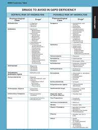 According to a study published by the medical journal american family. Mims Summary Table G6pd