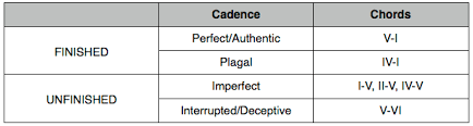 I'll be updating this guide. Cadences Music Theory Academy Perfect Plagal Imperfect Interrupted