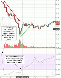 Money Flow Index Mfi Technical Indicator Definition And