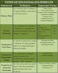 Types Of Financial Statements Bookkeeping Business Financial Accounting Financial Statement