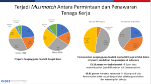 Pengangguran friksional adalah pengangguran yang sifatnya hanya sementara yang disebabkan adanya kendala waktu, informasi dan kondisi geografis pengangguran struktural adalah keadaan di mana penganggur yang mencari lapangan pekerjaan tetapi tidak mampu memenuhi persyaratan. Skill Tak Sesuai Suplai Tenaga Kerja Tak Terserap Ekonomi Bisnis Com