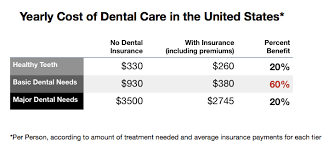 Average cost of whole life insurance? Why Dental Insurance Makes Good People Do Bad Things