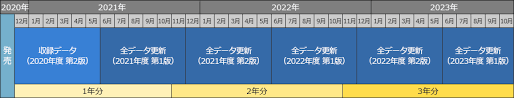 地図更新 バージョンアップ その他 Avic Rl910 Avic Rw910 Avic Rz910 Avic Rl710 Avic Rw710 Avic Rz710 楽ナビ カーナビ カーav Carrozzeria パイオニア株式会社