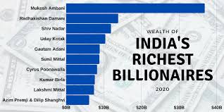 Forbes India Billionaires list 2020: Mukesh Ambani retains top spot,  DMart's Radhakishan Damani grabs 2nd slot | Business News