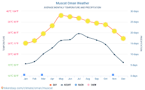 Muscat Oman Weather 2020 Climate And Weather In Muscat The