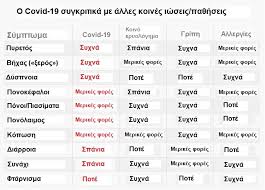 Όλα όσα πρέπει να γνωρίζετε για τα συμπτώματα, τους πιθανούς τρόπους μετάδοσης και τα μέτρα προστασίας. Koronoios Griph Kryologhma Pws Na 3exwrisete Ta Symptwmata Pinakas Fosonline