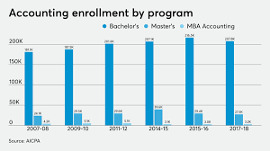 Trends In New Accounting Graduates And Hires Accounting Today