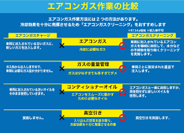カーエアコンガスの補充 車のエアコンガスチャージ料金 車検とカー用品販売ならオートウェーブ 千葉県内8拠点
